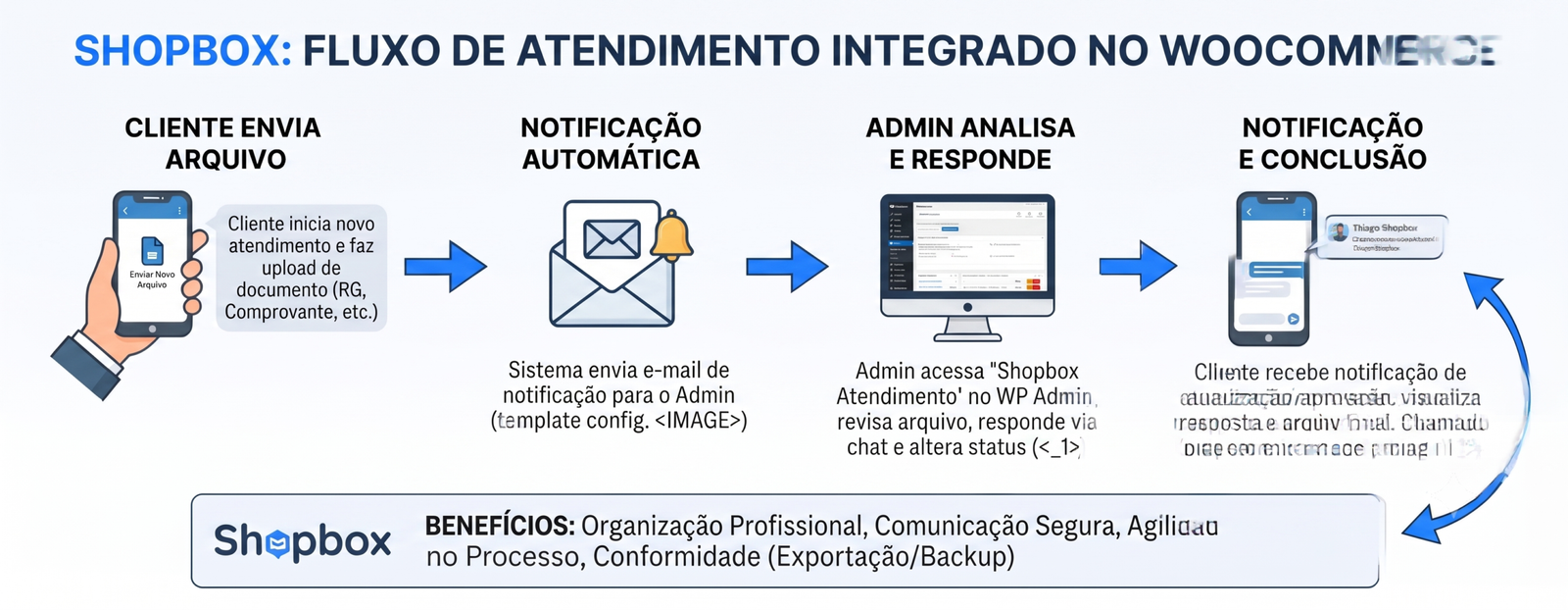 Shopbox WooCommerce Envio de Documentos e Atendimentos - Imagem 2